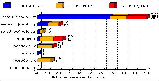 Articles received by server