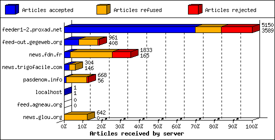 Articles received by server