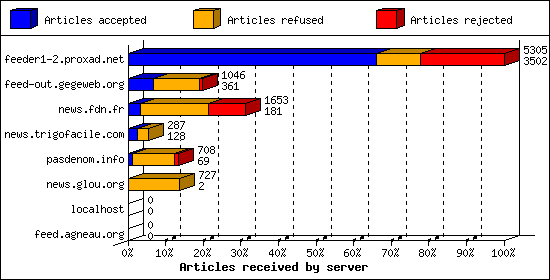 Articles received by server