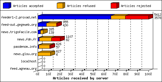 Articles received by server