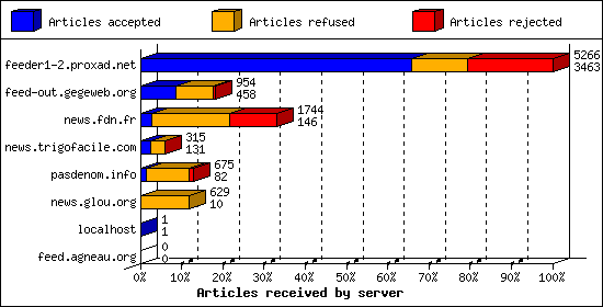 Articles received by server