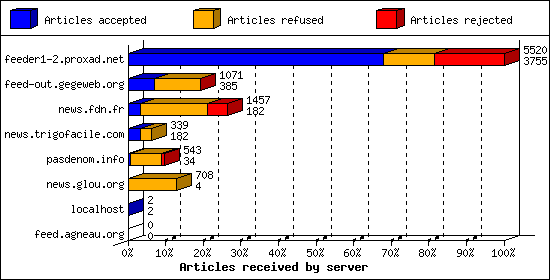 Articles received by server