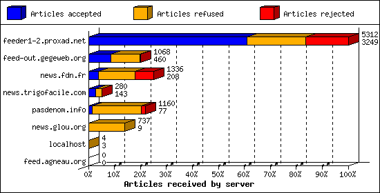 Articles received by server