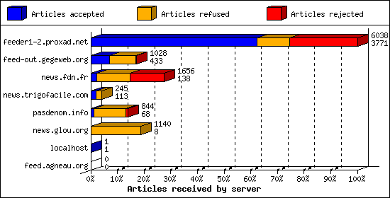 Articles received by server