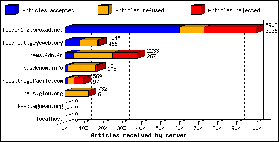 Articles received by server