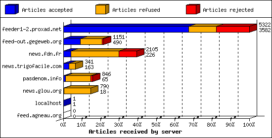Articles received by server