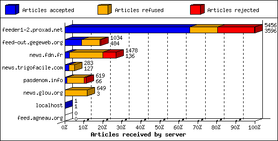 Articles received by server