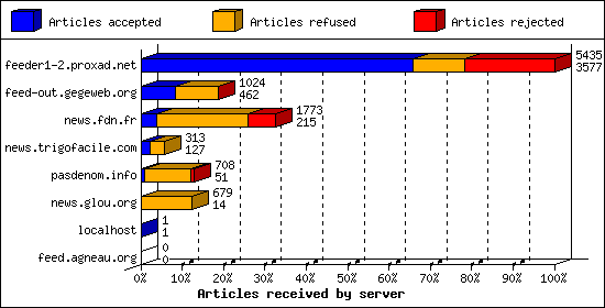 Articles received by server