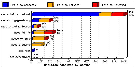 Articles received by server