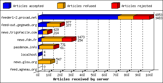 Articles received by server
