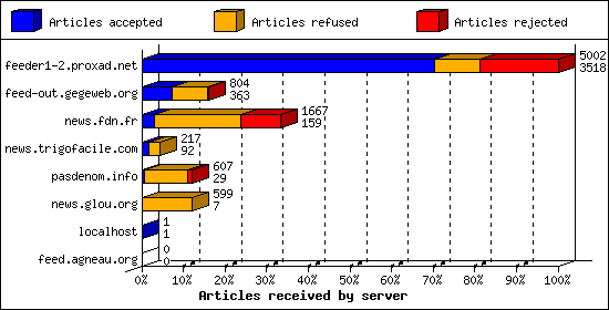 Articles received by server