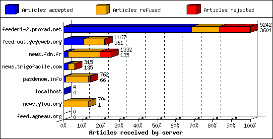 Articles received by server