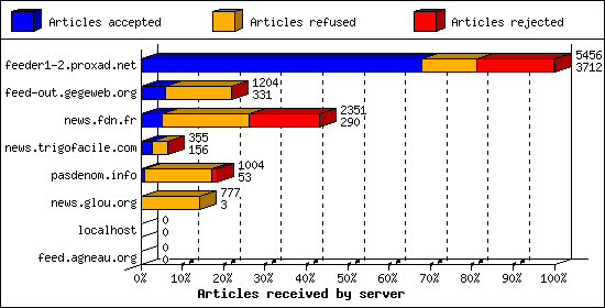 Articles received by server