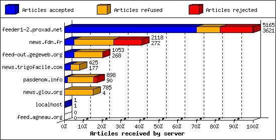Articles received by server