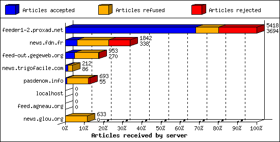 Articles received by server