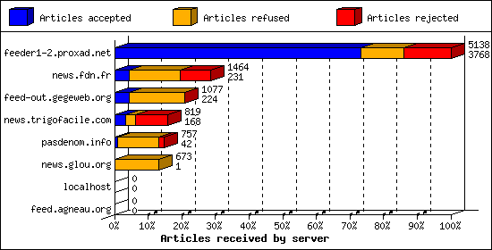 Articles received by server