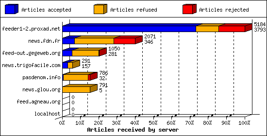 Articles received by server