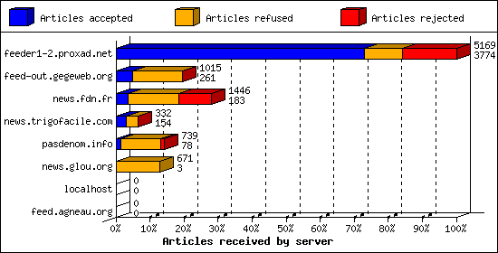 Articles received by server
