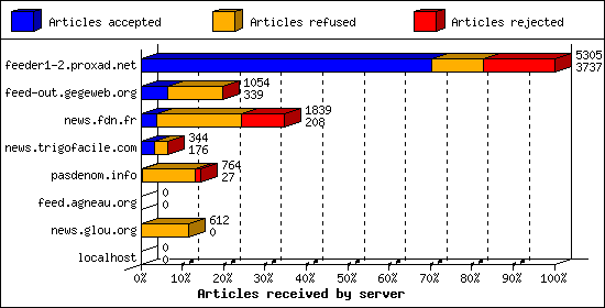 Articles received by server
