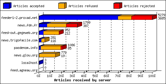 Articles received by server