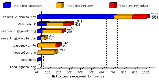 Articles received by server