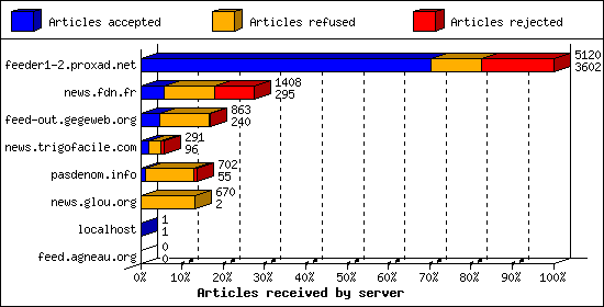 Articles received by server