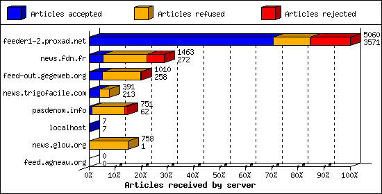 Articles received by server