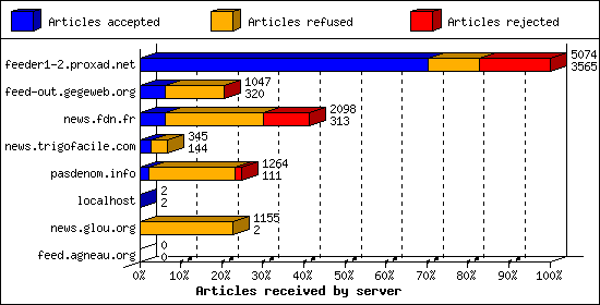 Articles received by server
