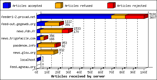 Articles received by server