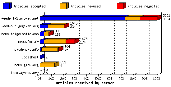 Articles received by server