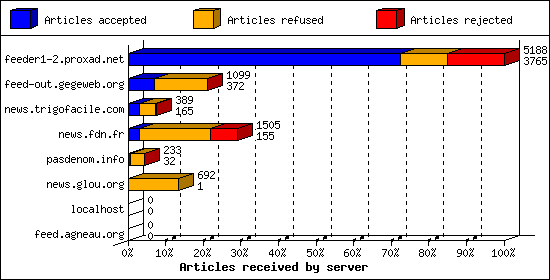 Articles received by server