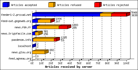 Articles received by server