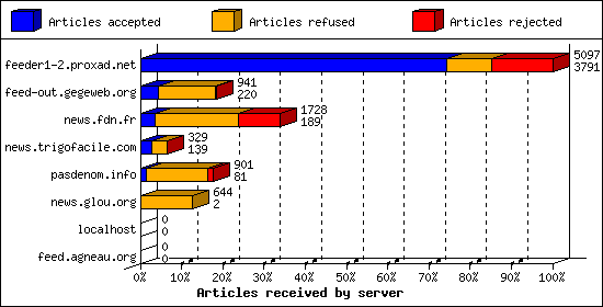Articles received by server