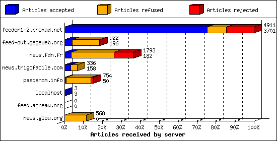 Articles received by server
