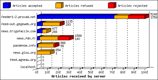 Articles received by server
