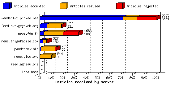 Articles received by server