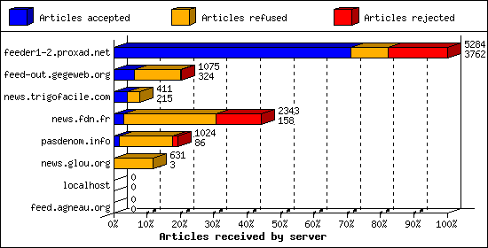 Articles received by server