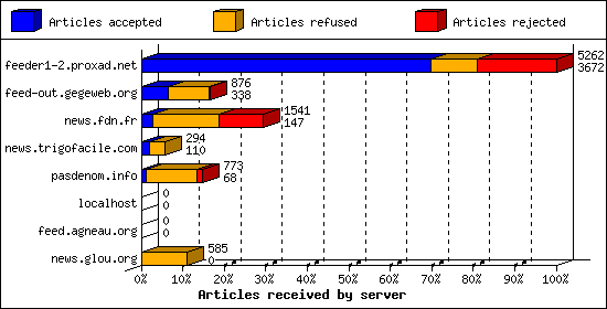 Articles received by server