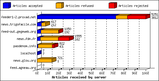 Articles received by server