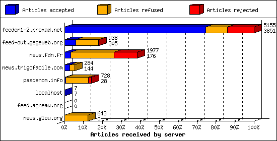 Articles received by server