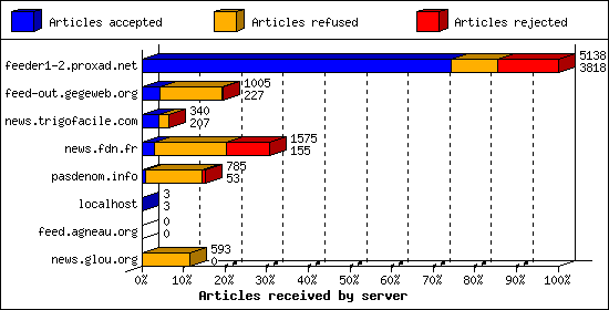 Articles received by server
