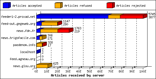 Articles received by server