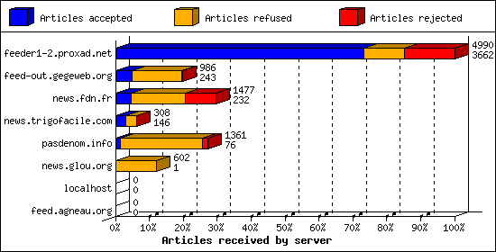 Articles received by server