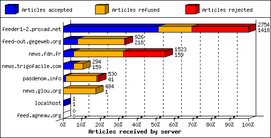Articles received by server