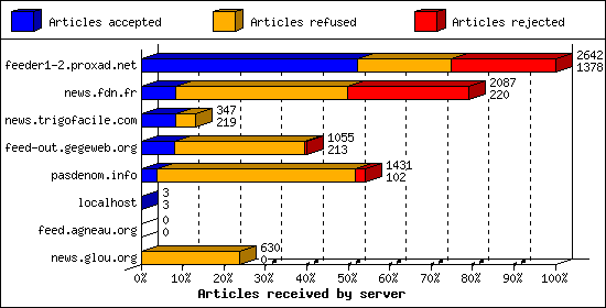 Articles received by server