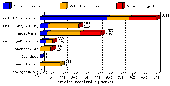 Articles received by server