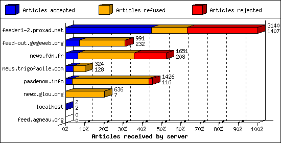 Articles received by server