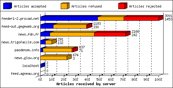 Articles received by server