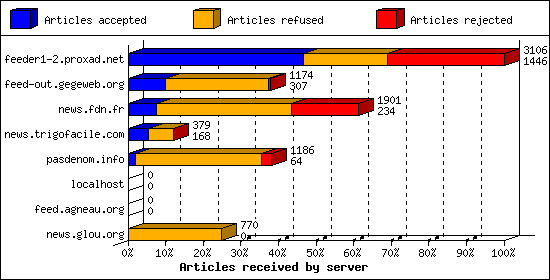 Articles received by server