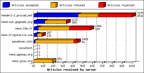 Articles received by server